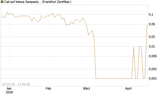 Call auf Intesa Sanpaolo [DZ BANK AG] Chart