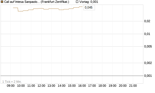 Call auf Intesa Sanpaolo [DZ BANK AG] Chart