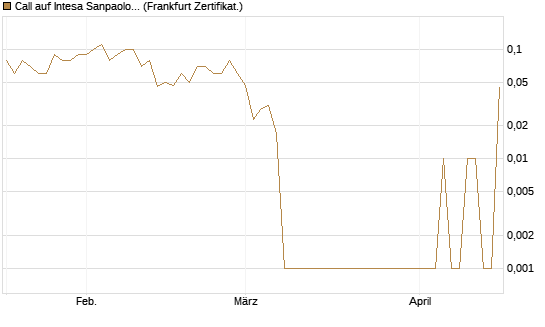 Call auf Intesa Sanpaolo [DZ BANK AG] Chart