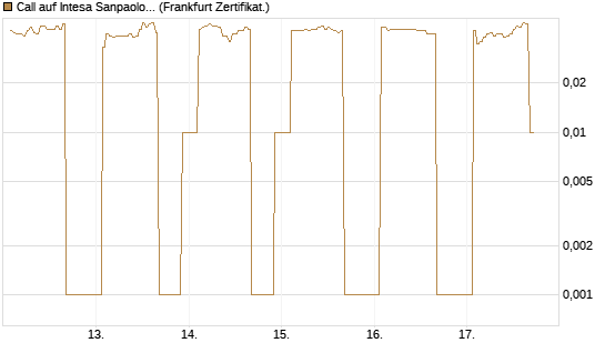 Call auf Intesa Sanpaolo [DZ BANK AG] Chart