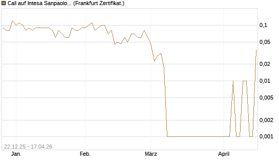 Call auf Intesa Sanpaolo [DZ BANK AG] Chart