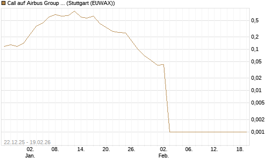 Call auf Airbus Group SE [DZ BANK AG] Chart