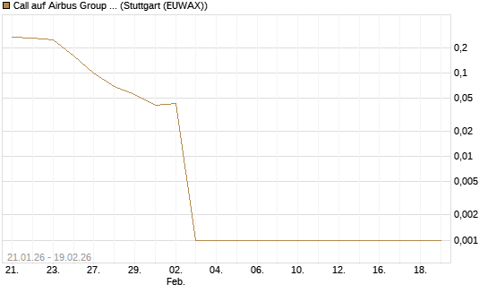 Call auf Airbus Group SE [DZ BANK AG] Chart