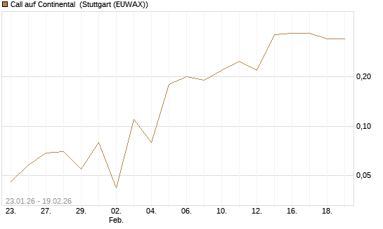 Call auf Continental [DZ BANK AG] Chart