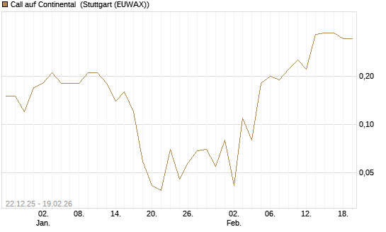 Call auf Continental [DZ BANK AG] Chart