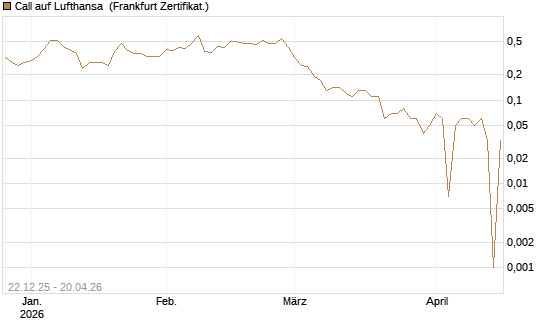 Call auf Lufthansa [DZ BANK AG] Chart