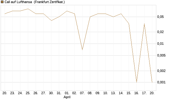 Call auf Lufthansa [DZ BANK AG] Chart