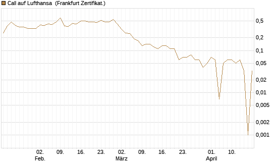 Call auf Lufthansa [DZ BANK AG] Chart