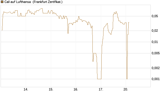 Call auf Lufthansa [DZ BANK AG] Chart