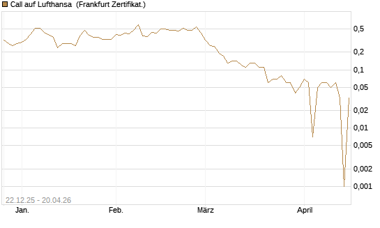 Call auf Lufthansa [DZ BANK AG] Chart