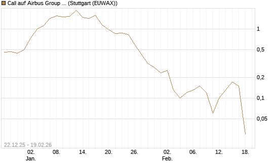 Call auf Airbus Group SE [DZ BANK AG] Chart