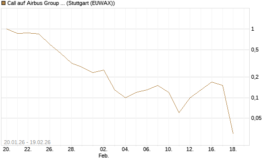 Call auf Airbus Group SE [DZ BANK AG] Chart