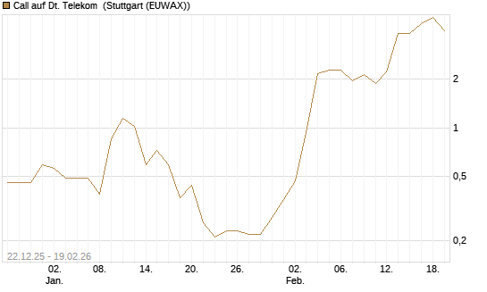 Call auf Dt. Telekom [DZ BANK AG] Chart