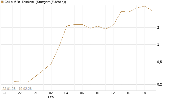 Call auf Dt. Telekom [DZ BANK AG] Chart