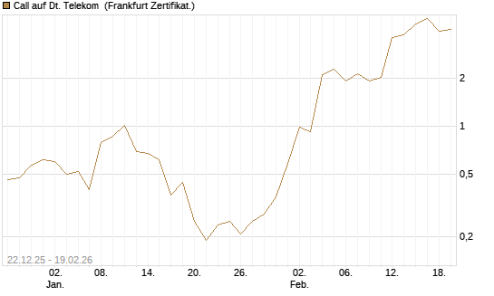 Call auf Dt. Telekom [DZ BANK AG] Chart