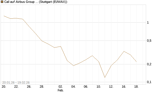 Call auf Airbus Group SE [DZ BANK AG] Chart