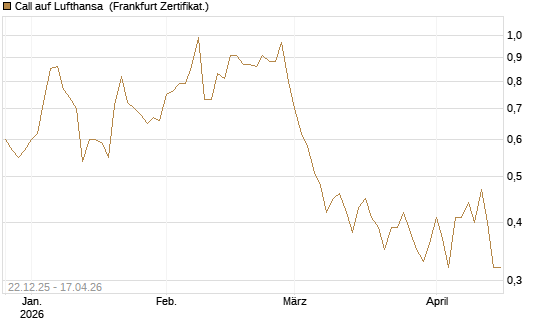 Call auf Lufthansa [DZ BANK AG] Chart