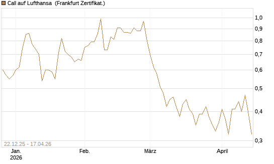 Call auf Lufthansa [DZ BANK AG] Chart