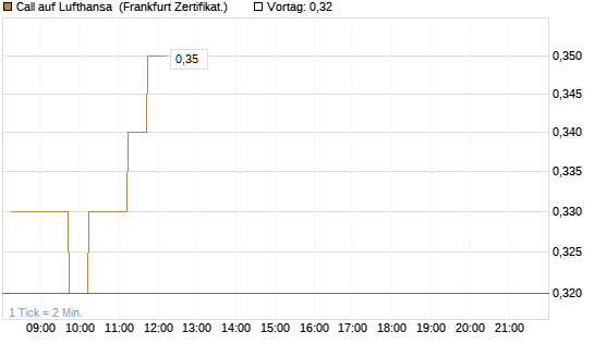 Call auf Lufthansa [DZ BANK AG] Chart
