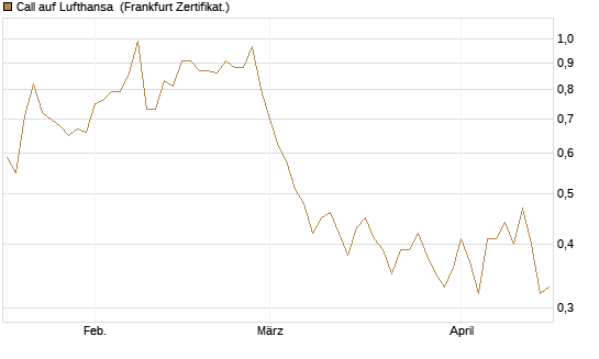 Call auf Lufthansa [DZ BANK AG] Chart