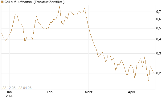Call auf Lufthansa [DZ BANK AG] Chart