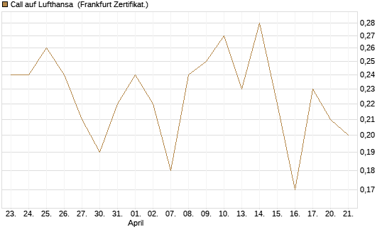 Call auf Lufthansa [DZ BANK AG] Chart