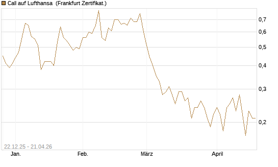 Call auf Lufthansa [DZ BANK AG] Chart