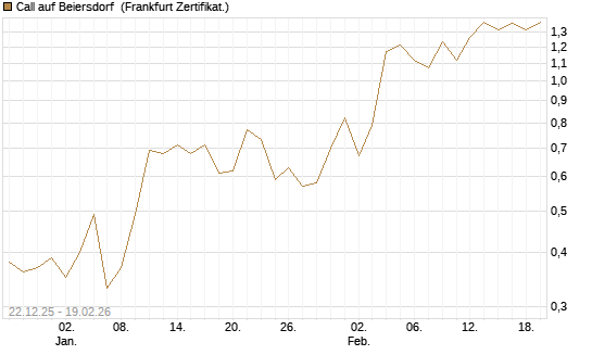 Call auf Beiersdorf [DZ BANK AG] Chart