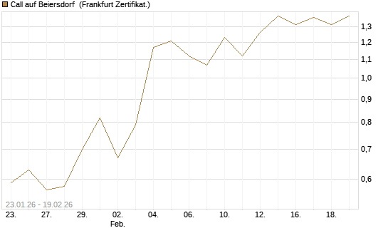 Call auf Beiersdorf [DZ BANK AG] Chart