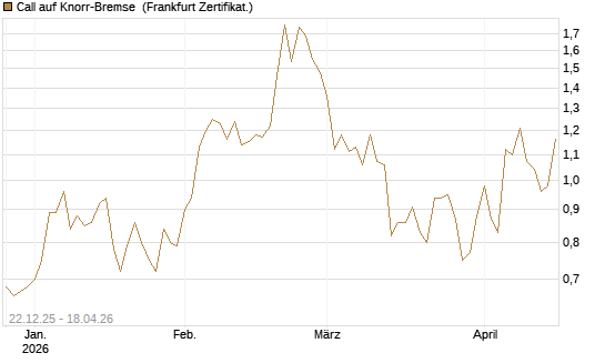 Call auf Knorr-Bremse [DZ BANK AG] Chart