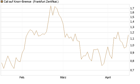 Call auf Knorr-Bremse [DZ BANK AG] Chart