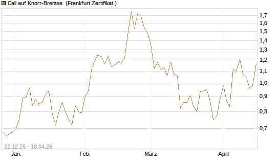 Call auf Knorr-Bremse [DZ BANK AG] Chart