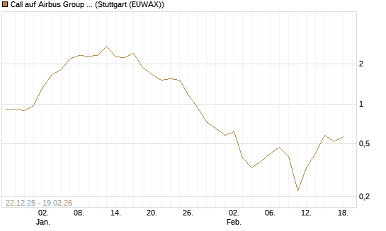 Call auf Airbus Group SE [DZ BANK AG] Chart