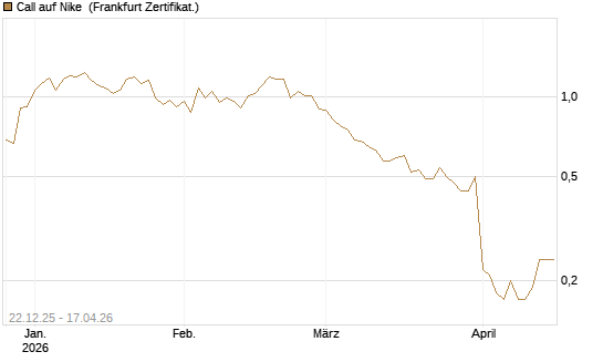 Call auf Nike [DZ BANK AG] Chart