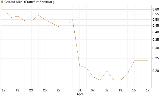 Call auf Nike [DZ BANK AG] Chart
