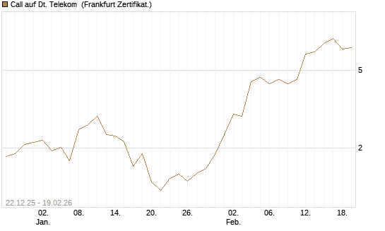 Call auf Dt. Telekom [DZ BANK AG] Chart