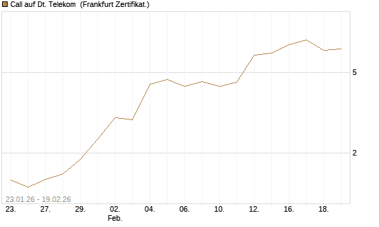 Call auf Dt. Telekom [DZ BANK AG] Chart