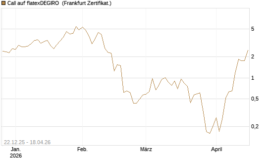 Call auf flatexDEGIRO [DZ BANK AG] Chart