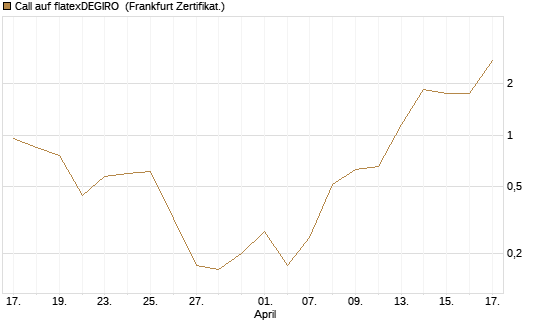 Call auf flatexDEGIRO [DZ BANK AG] Chart