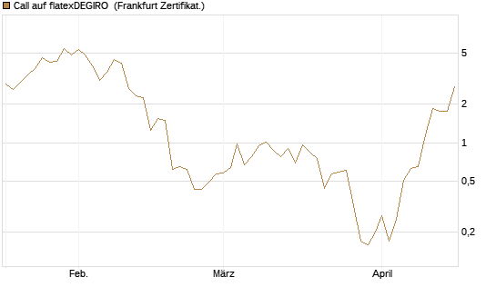 Call auf flatexDEGIRO [DZ BANK AG] Chart