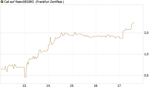Call auf flatexDEGIRO [DZ BANK AG] Chart