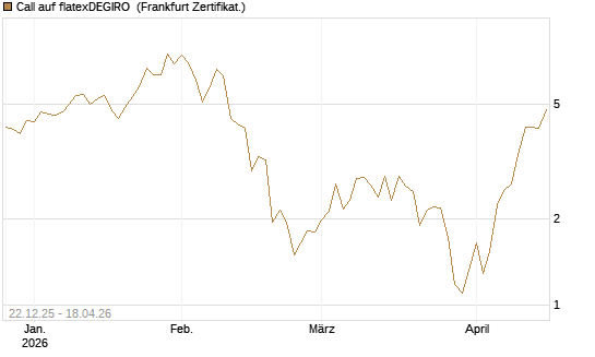 Call auf flatexDEGIRO [DZ BANK AG] Chart