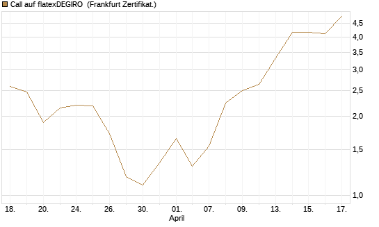 Call auf flatexDEGIRO [DZ BANK AG] Chart