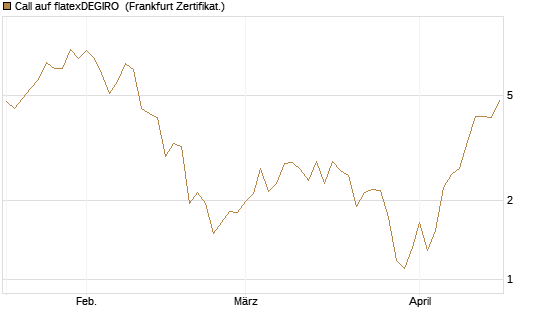 Call auf flatexDEGIRO [DZ BANK AG] Chart