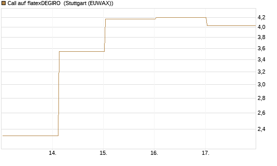 Call auf flatexDEGIRO [DZ BANK AG] Chart
