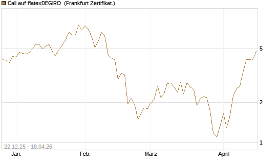 Call auf flatexDEGIRO [DZ BANK AG] Chart