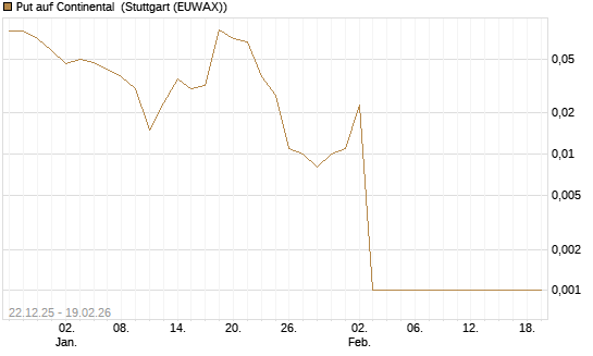 Put auf Continental [DZ BANK AG] Chart