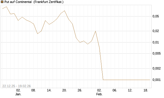 Put auf Continental [DZ BANK AG] Chart