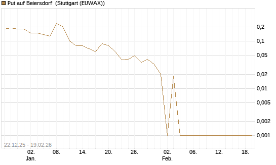 Put auf Beiersdorf [DZ BANK AG] Chart