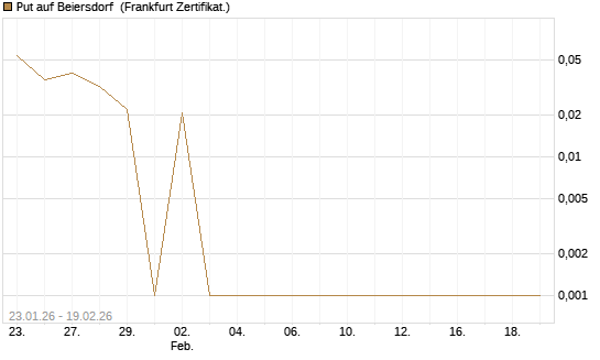 Put auf Beiersdorf [DZ BANK AG] Chart